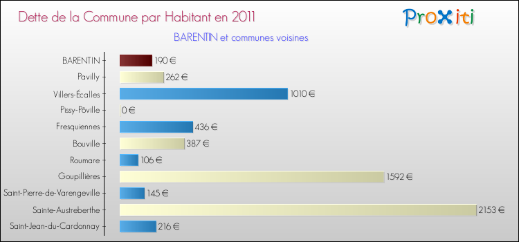 Dette par habitant de la commune en 2011 pour BARENTIN et les communes proches Comparaison de la dette par habitant de la commune en 2011 pour BARENTIN et les communes voisines