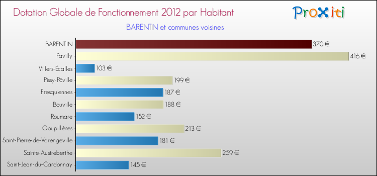 Montant des dotations globales de fonctionnement DGF par Habitant pour BARENTIN et les communes proches Comparaison des des dotations globales de fonctionnement DGF par habitant pour BARENTIN et les communes voisines