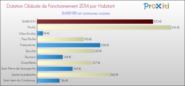Montant des dotations globales de fonctionnement DGF par Habitant pour BARENTIN et les communes proches en 2014. Comparaison des des dotations globales de fonctionnement DGF par habitant pour BARENTIN et les communes voisines en 2014.