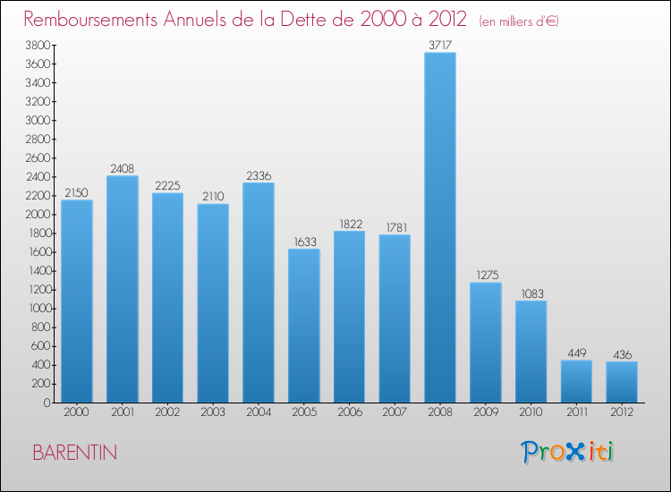 Evolution de l'annuité de la dette pour la commune de BARENTIN de 2000 à 2012 Annuités de la dette pour BARENTIN de 2000 à 2012