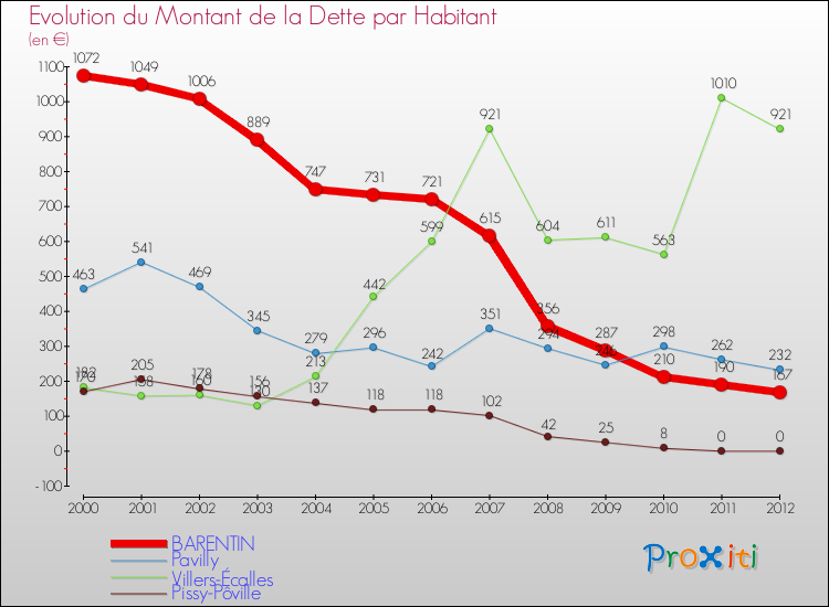 Evolution de la dette par habitant pour la commune de BARENTIN et les communes proches de 2000 à 2012 Comparaison de la dette par habitant pour BARENTIN et les communes voisines de 2000 à 2012