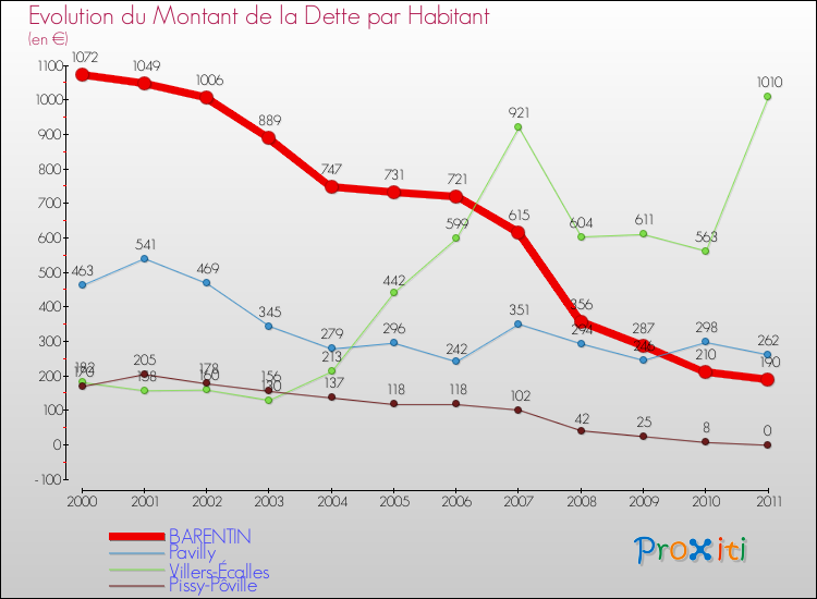 Evolution de la dette par habitant pour la commune de BARENTIN et les communes proches Comparaison de la dette par habitant pour BARENTIN et les communes voisines