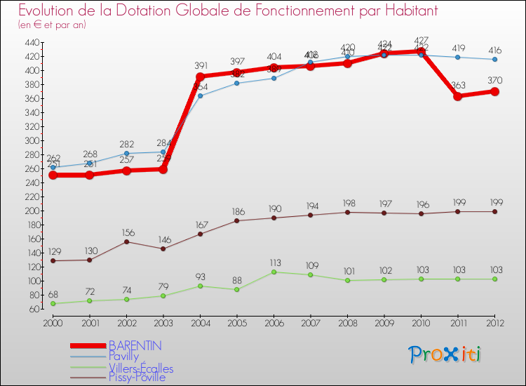 Evolution et montant de la dotation globale de fonctionnement par Habitant pour BARENTIN et les communes proches Comparaison des dotations globales de fonctionnement par habitant pour BARENTIN et les communes voisines