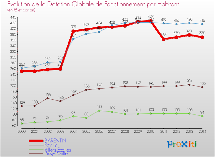 Evolution et montant de la dotation globale de fonctionnement par Habitant pour BARENTIN et les communes proches de 2000 à 2014. Comparaison des dotations globales de fonctionnement par habitant pour BARENTIN et les communes voisines de 2000 à 2014.
