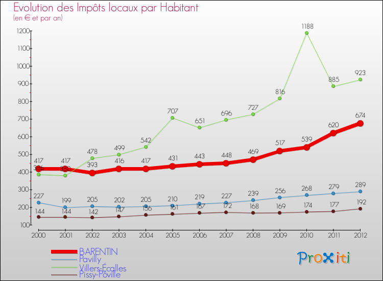 Evolution et montant des impôts locaux par Habitant pour BARENTIN et les communes proches Comparaison des impôts locaux par habitant pour BARENTIN et les communes voisines