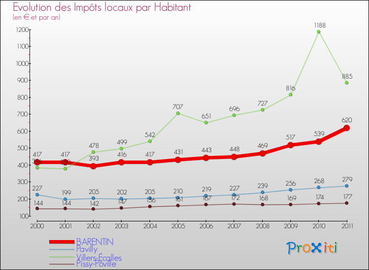 Evolution et montant des impôts locaux par Habitant pour BARENTIN et les communes proches Comparaison des impôts locaux par habitant pour BARENTIN et les communes voisines