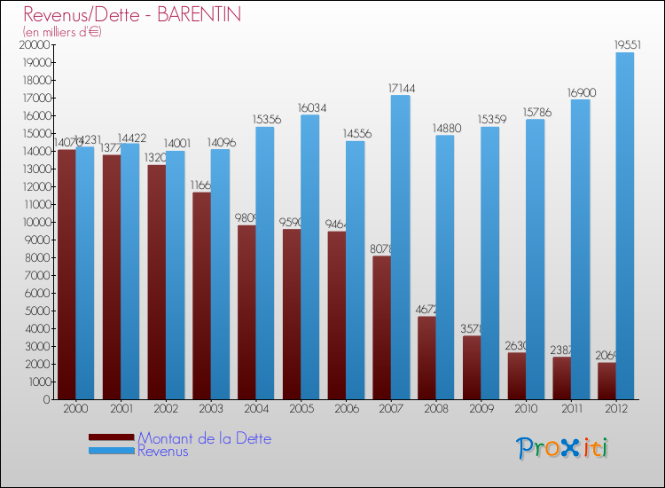 Evolution comparée de la dette et des revenus pour la commune de BARENTIN de 2000 à 2012 Comparaison de la dette et des revenus pour BARENTIN de 2000 à 2012