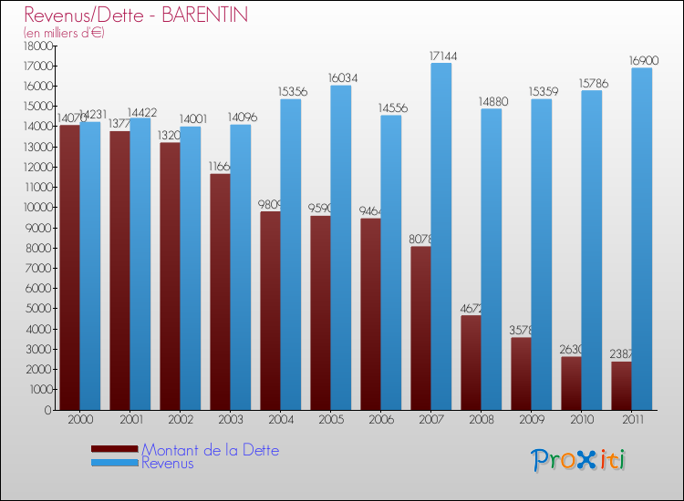 Evolution comparée de la dette et des revenus pour la commune de BARENTIN de 2000 à 2011 Comparaison de la dette et des revenus pour BARENTIN de 2000 à 2011