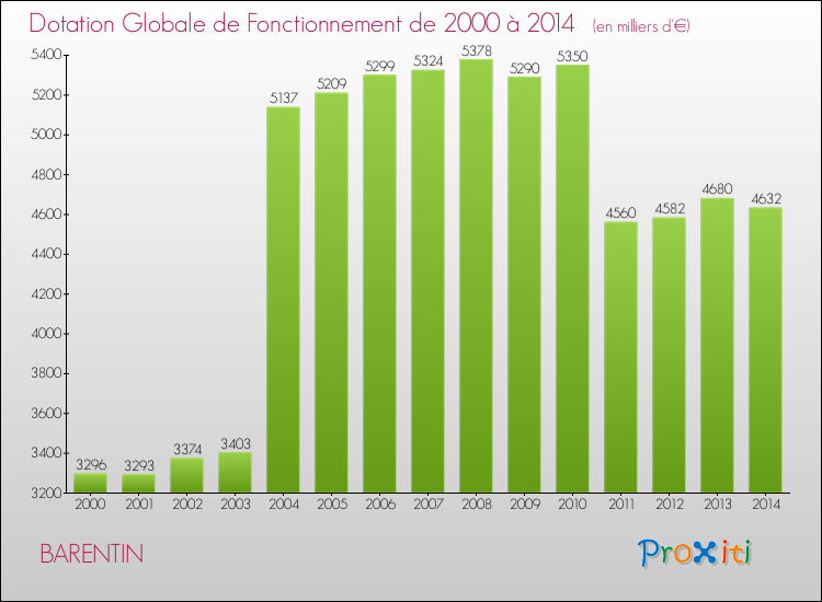 Evolution du montant de la Dotation Globale de Fonctionnement pour la commune de BARENTIN de 2000 à 2014 Evolution du montant de la Dotation Globale de Fonctionnement pour BARENTIN de 2000 à 2014