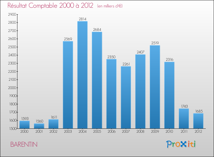 Evolution du résultat comptable pour la commune de BARENTIN de 2000 à 2012 Evolution du résultat comptable pour BARENTIN de 2000 à 2012