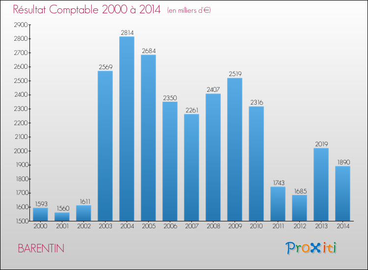 Evolution du résultat comptable pour la commune de BARENTIN de 2000 à 2014 Evolution du résultat comptable pour BARENTIN de 2000 à 2014