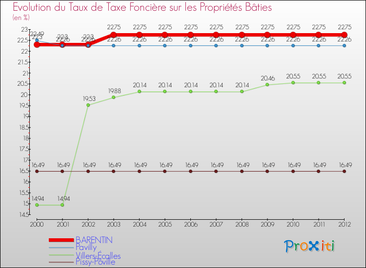 Evolution du taux de la taxe foncière sur le bati pour BARENTIN et les communes proches de 2000 à 2012 Comparaison des taux de taxe foncière sur le bati pour BARENTIN et les communes voisines de 2000 à 2012