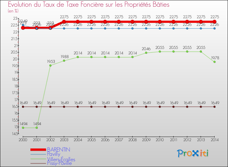 Evolution du taux de la taxe foncière sur le bati pour BARENTIN et les communes proches de 2000 à 2014 Comparaison des taux de taxe foncière sur le bati pour BARENTIN et les communes voisines de 2000 à 2014