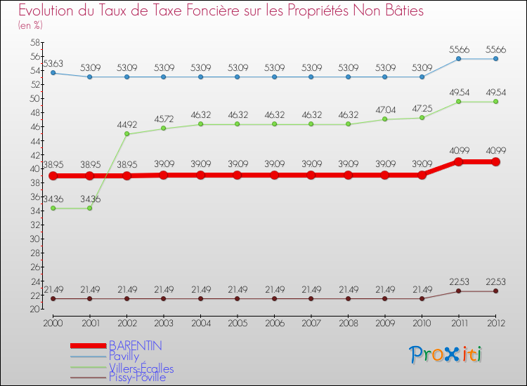 Evolution du taux de la taxe foncière sur les immeubles et terrains non batis pour BARENTIN et les communes proches de 2000 à 2012 Comparaison des taux de la taxe foncière sur les immeubles et terrains non batis pour BARENTIN et les communes voisines de 2000 à 2012
