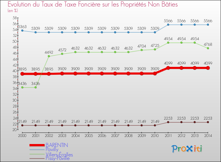 Evolution du taux de la taxe foncière sur les immeubles et terrains non batis pour BARENTIN et les communes proches de 2000 à 2014 Comparaison des taux de la taxe foncière sur les immeubles et terrains non batis pour BARENTIN et les communes voisines de 2000 à 2014