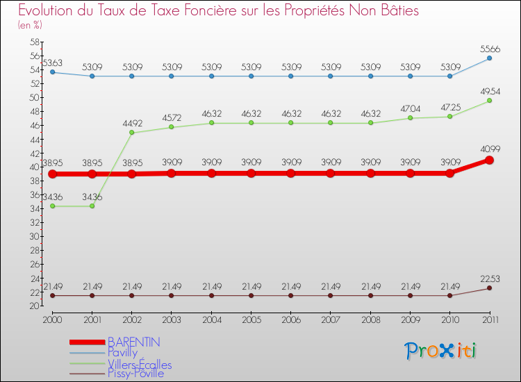 Evolution du taux de la taxe foncière sur les immeubles et terrains non batis pour BARENTIN et les communes proches Comparaison des taux de la taxe foncière sur les immeubles et terrains non batis pour BARENTIN et les communes voisines