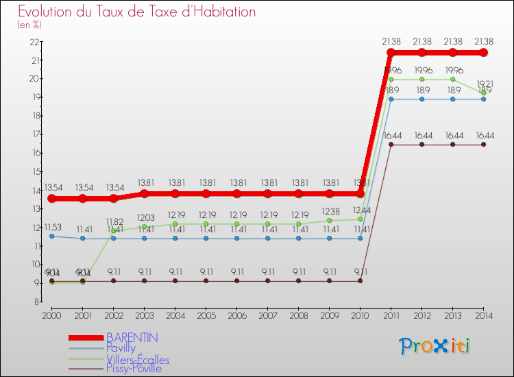 Evolution du taux de la taxe d'habitation pour BARENTIN et les communes proches de 2000 à 2014 Comparaison des taux de la taxe d'habitation pour BARENTIN et les communes voisines de 2000 à 2014