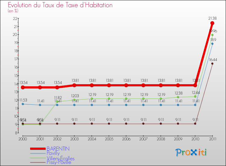 Evolution du taux de la taxe d'habitation pour BARENTIN et les communes proches Comparaison des taux de la taxe d'habitation pour BARENTIN et les communes voisines