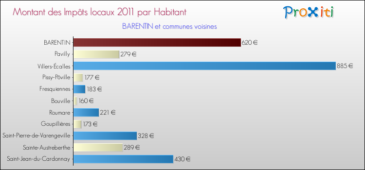 Montant des impôts locaux par Habitant pour BARENTIN et les communes proches Comparaison des impôts locaux par habitant pour BARENTIN et les communes voisines