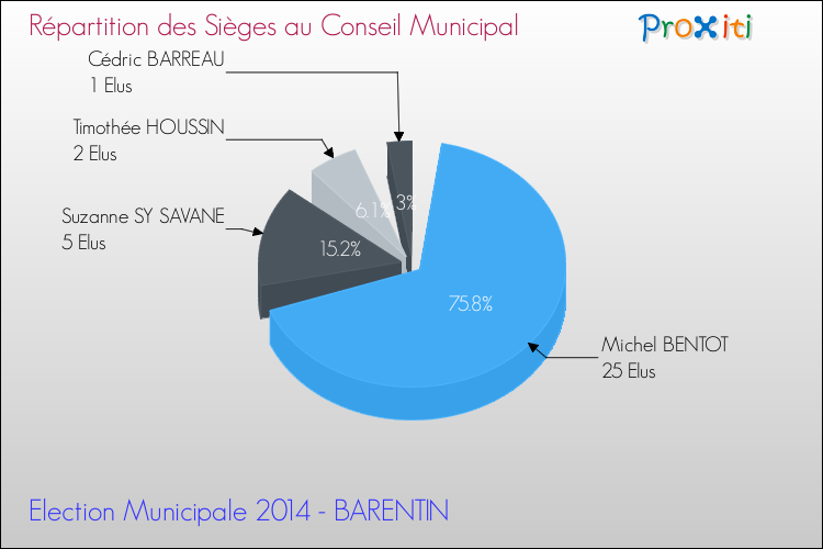 Répartition des élus au conseil municipal entre les listes au 2ème Tour des Elections Municipales 2014 de la commune de BARENTIN Elections Municipales 2014 - Répartition des élus au conseil municipal entre les listes au 2ème Tour pour la commune de BARENTIN