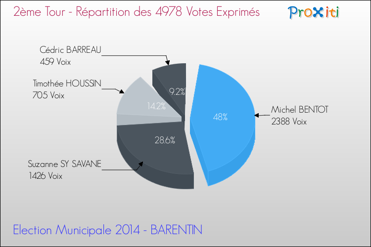 Répartition des votes exprimés au 2ème Tour des Elections Municipales 2014 de la commune de BARENTIN Elections Municipales 2014 - Répartition des votes exprimés au 2ème Tour pour la commune de BARENTIN