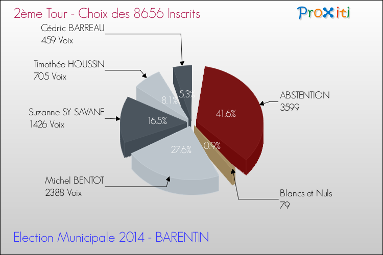 Résultats par rapport aux inscrits au 2ème Tour des Elections Municipales 2014 de la commune de BARENTIN Elections Municipales 2014 - Résultats par rapport aux inscrits au 2ème Tour pour la commune de BARENTIN