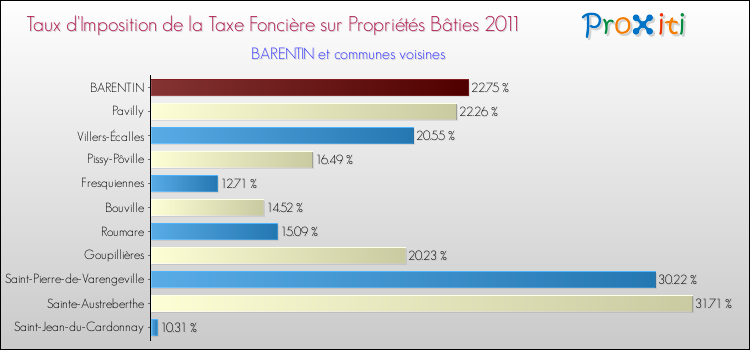 Taux d'imposition de la taxe foncière sur le bati 2011 pour BARENTIN et les communes proches Comparaison des taux d'imposition de la taxe foncière sur le bati 2011 pour BARENTIN et les communes voisines