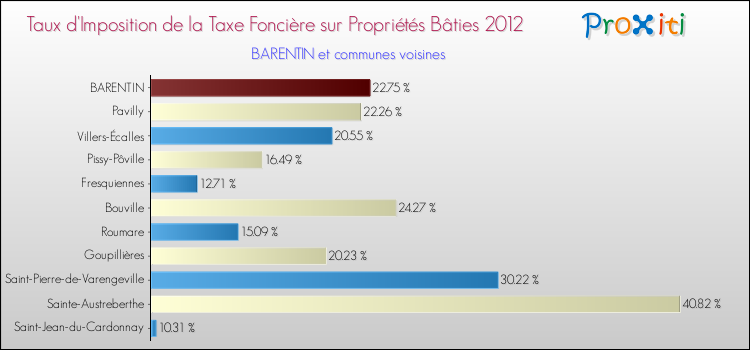 Taux d'imposition de la taxe foncière sur le bati 2012 pour BARENTIN et les communes proches Comparaison des taux d'imposition de la taxe foncière sur le bati 2012 pour BARENTIN et les communes voisines