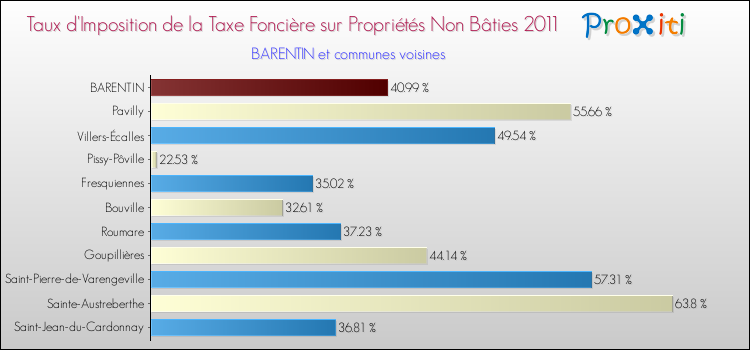 Taux d'imposition de la taxe foncière sur les immeubles et terrains non batis 2011 pour BARENTIN et les communes proches Comparaison des taux d'imposition de la taxe foncière sur les immeubles et terrains non batis 2011 pour BARENTIN et les communes voisines