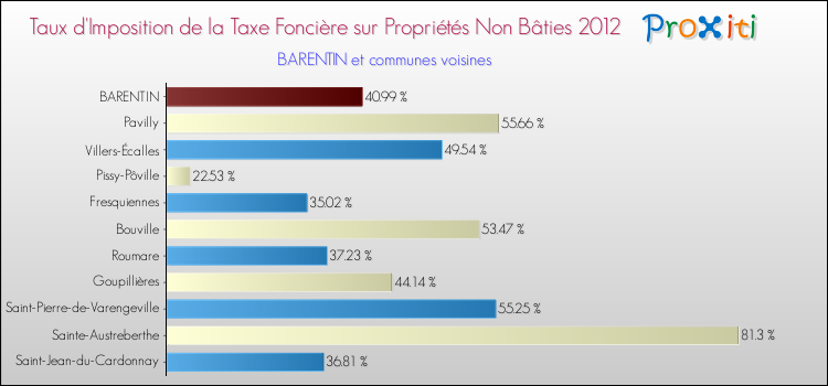 Taux d'imposition de la taxe foncière sur les immeubles et terrains non batis 2012 pour BARENTIN et les communes proches Comparaison des taux d'imposition de la taxe foncière sur les immeubles et terrains non batis 2012 pour BARENTIN et les communes voisines