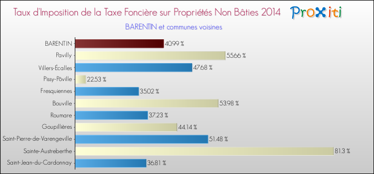 Taux d'imposition de la taxe foncière sur les immeubles et terrains non batis 2014 pour BARENTIN et les communes proches Comparaison des taux d'imposition de la taxe foncière sur les immeubles et terrains non batis 2014 pour BARENTIN et les communes voisines
