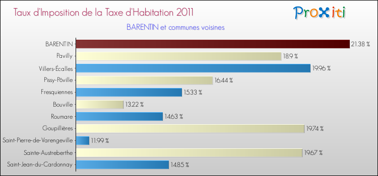Taux d'imposition de la taxe d'habitation 2011 pour BARENTIN et les communes proches Comparaison des taux d'imposition de la taxe d'habitation 2011 pour BARENTIN et les communes voisines