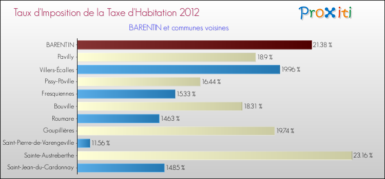 Taux d'imposition de la taxe d'habitation 2012 pour BARENTIN et les communes proches Comparaison des taux d'imposition de la taxe d'habitation 2012 pour BARENTIN et les communes voisines