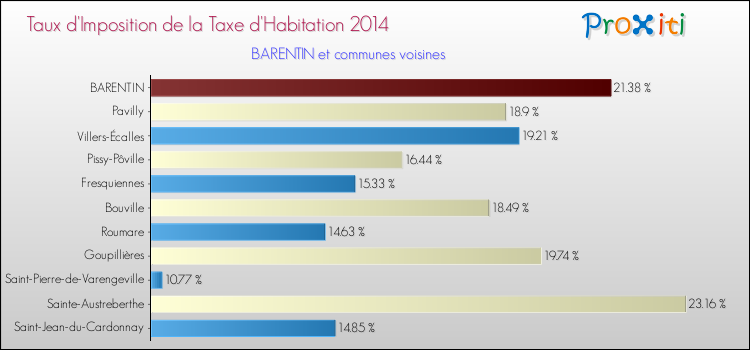 Taux d'imposition de la taxe d'habitation 2014 pour BARENTIN et les communes proches Comparaison des taux d'imposition de la taxe d'habitation 2014 pour BARENTIN et les communes voisines