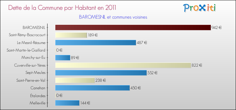 Dette par habitant de la commune en 2011 pour BAROMESNIL et les communes proches Comparaison de la dette par habitant de la commune en 2011 pour BAROMESNIL et les communes voisines