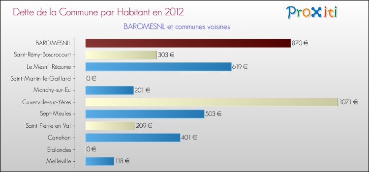 Dette par habitant de la commune en 2012 pour BAROMESNIL et les communes proches Comparaison de la dette par habitant de la commune en 2012 pour BAROMESNIL et les communes voisines