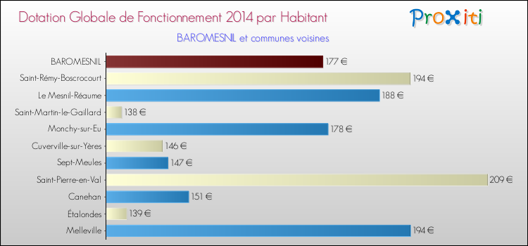 Montant des dotations globales de fonctionnement DGF par Habitant pour BAROMESNIL et les communes proches en 2014. Comparaison des des dotations globales de fonctionnement DGF par habitant pour BAROMESNIL et les communes voisines en 2014.