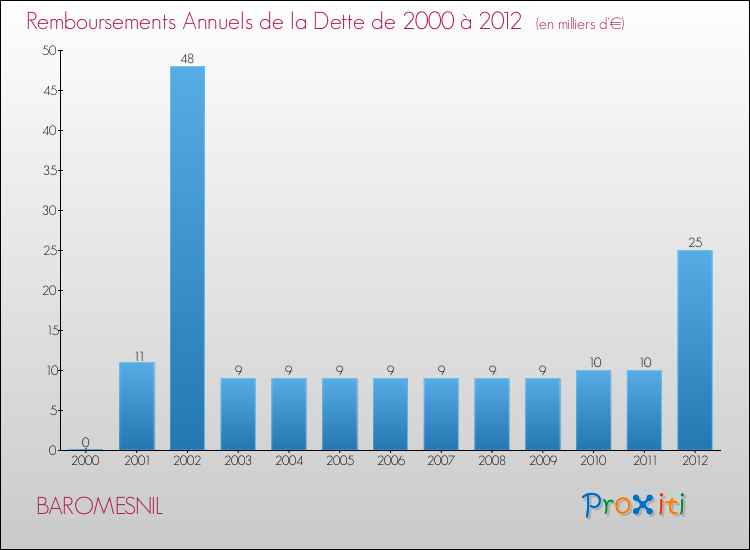 Evolution de l'annuité de la dette pour la commune de BAROMESNIL de 2000 à 2012 Annuités de la dette pour BAROMESNIL de 2000 à 2012