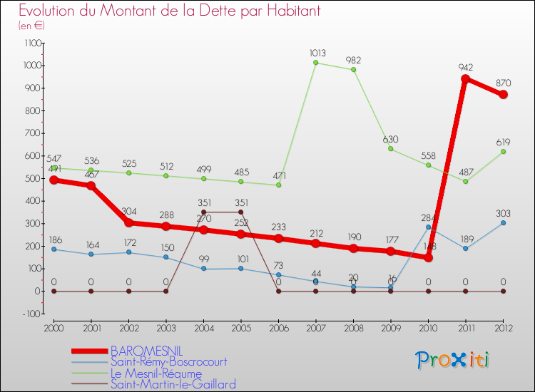 Evolution de la dette par habitant pour la commune de BAROMESNIL et les communes proches de 2000 à 2012 Comparaison de la dette par habitant pour BAROMESNIL et les communes voisines de 2000 à 2012