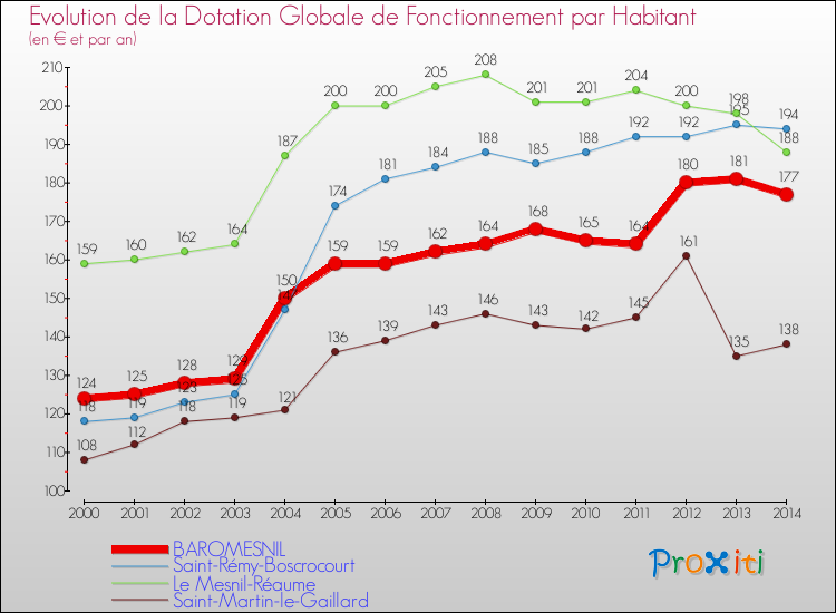 Evolution et montant de la dotation globale de fonctionnement par Habitant pour BAROMESNIL et les communes proches de 2000 à 2014. Comparaison des dotations globales de fonctionnement par habitant pour BAROMESNIL et les communes voisines de 2000 à 2014.