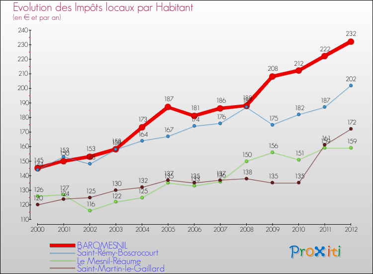 Evolution et montant des impôts locaux par Habitant pour BAROMESNIL et les communes proches Comparaison des impôts locaux par habitant pour BAROMESNIL et les communes voisines