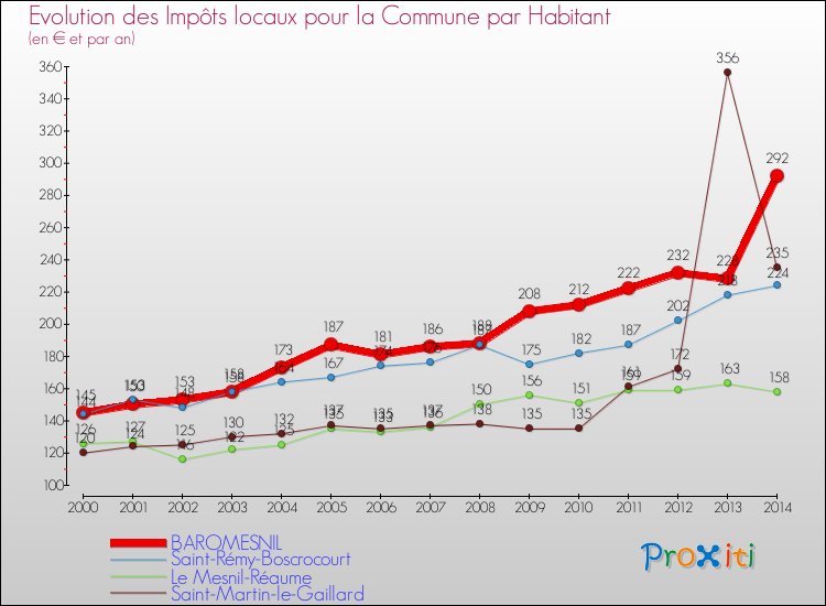 Evolution et montant des impôts locaux par Habitant pour BAROMESNIL et les communes proches de 2000 à 2014 Comparaison des impôts locaux par habitant pour BAROMESNIL et les communes voisines de 2000 à 2014