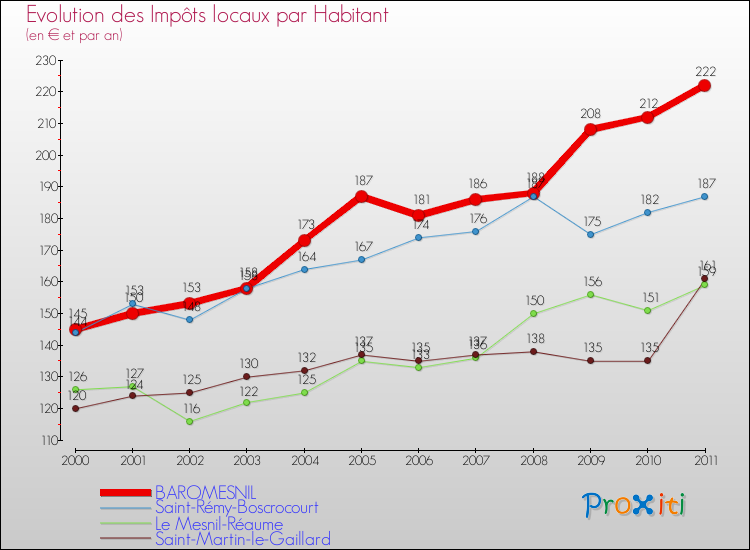 Evolution et montant des impôts locaux par Habitant pour BAROMESNIL et les communes proches Comparaison des impôts locaux par habitant pour BAROMESNIL et les communes voisines