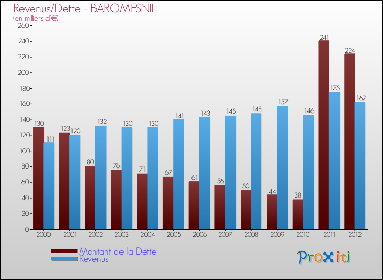 Evolution comparée de la dette et des revenus pour la commune de BAROMESNIL de 2000 à 2012 Comparaison de la dette et des revenus pour BAROMESNIL de 2000 à 2012