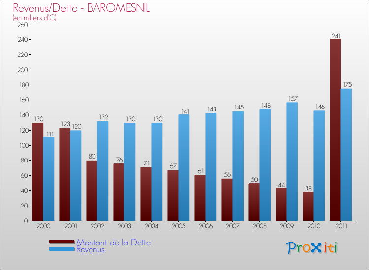 Evolution comparée de la dette et des revenus pour la commune de BAROMESNIL de 2000 à 2011 Comparaison de la dette et des revenus pour BAROMESNIL de 2000 à 2011