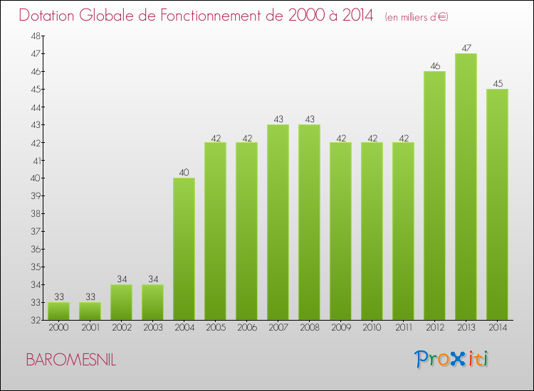 Evolution du montant de la Dotation Globale de Fonctionnement pour la commune de BAROMESNIL de 2000 à 2014 Evolution du montant de la Dotation Globale de Fonctionnement pour BAROMESNIL de 2000 à 2014