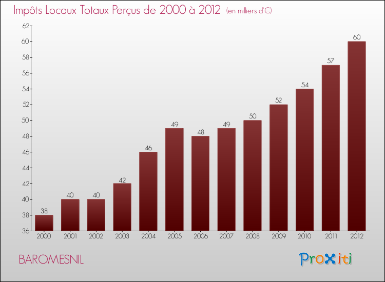 Evolution des Impôts Locaux pour la commune de BAROMESNIL de 2000 à 2012 Evolution des Impôts Locaux pour BAROMESNIL de 2000 à 2012