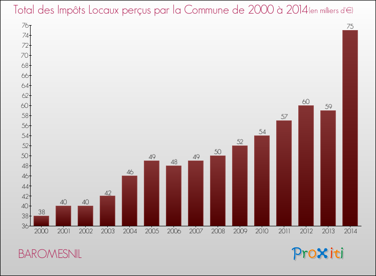 Evolution des Impôts Locaux pour la commune de BAROMESNIL de 2000 à 2014 Evolution des Impôts Locaux pour BAROMESNIL de 2000 à 2014