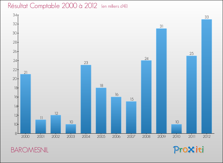 Evolution du résultat comptable pour la commune de BAROMESNIL de 2000 à 2012 Evolution du résultat comptable pour BAROMESNIL de 2000 à 2012