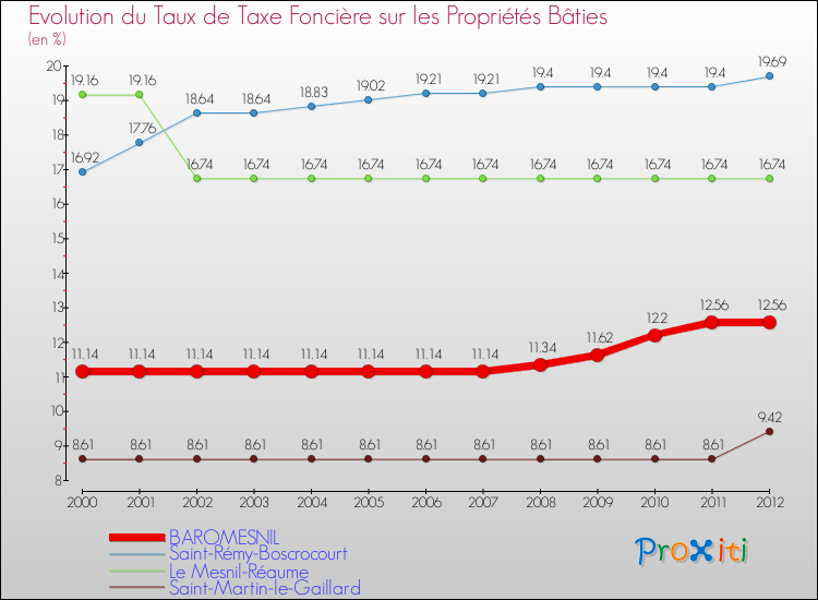 Evolution du taux de la taxe foncière sur le bati pour BAROMESNIL et les communes proches de 2000 à 2012 Comparaison des taux de taxe foncière sur le bati pour BAROMESNIL et les communes voisines de 2000 à 2012
